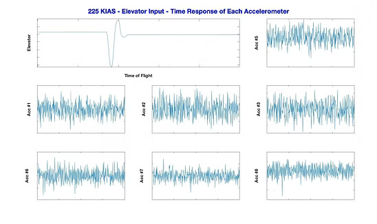 Fig. 3 - Frequency response as result of an elevator input of the pilot